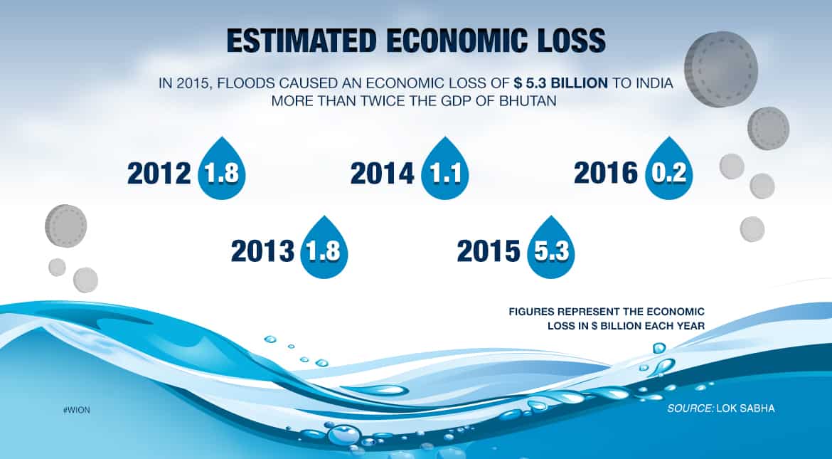 Estimated economic loss