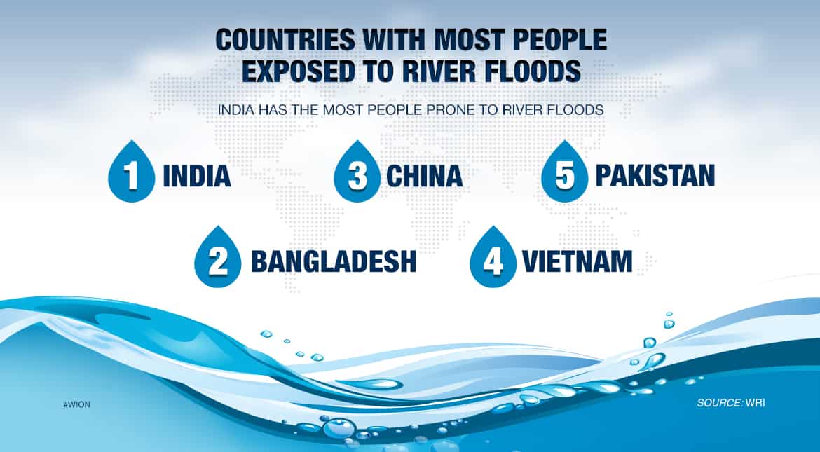 Countries with most people exposed to river floods
