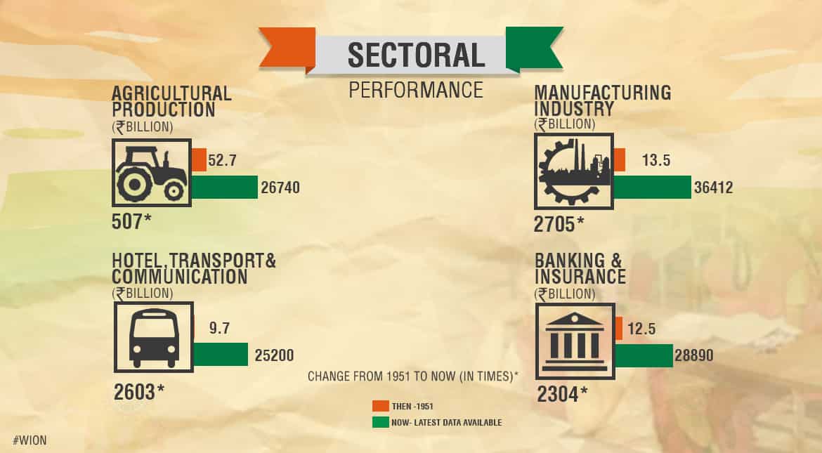 Sectoral performance