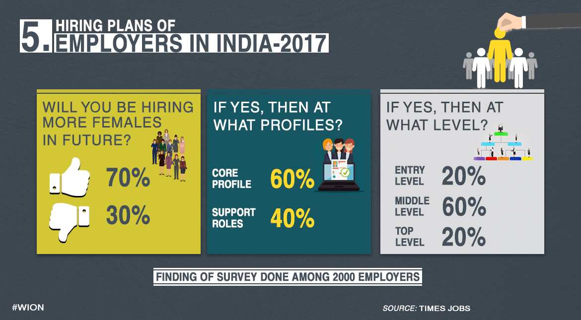 Hiring plans of employers in India - 2017