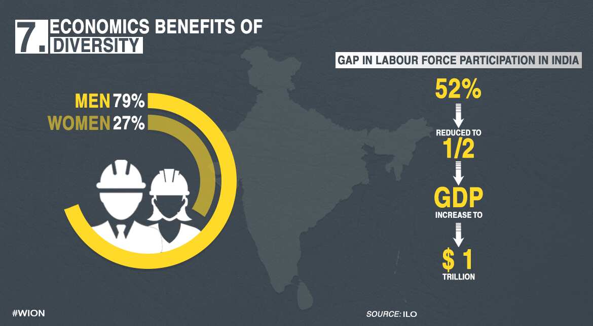 Economic benefits of diversity