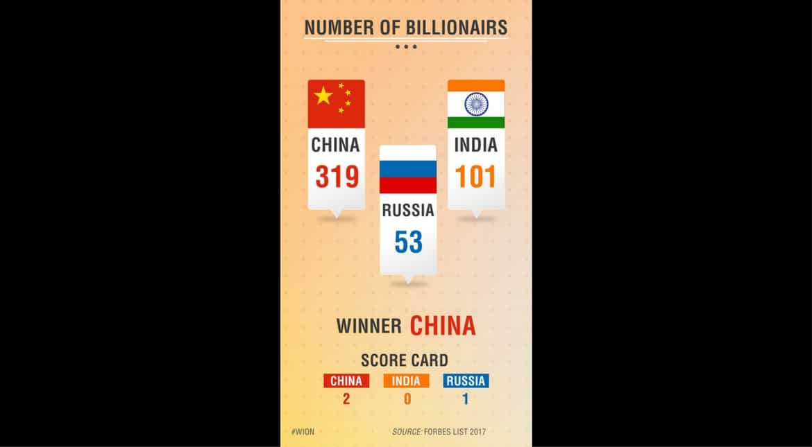 Number of billionaires