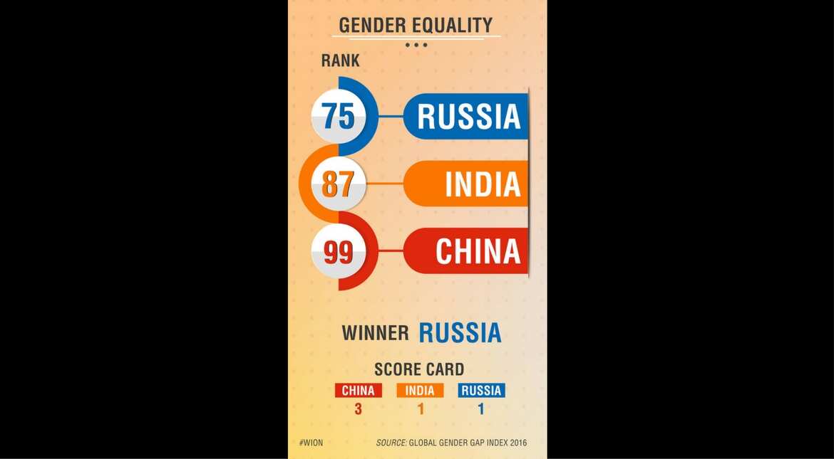Gender Equality