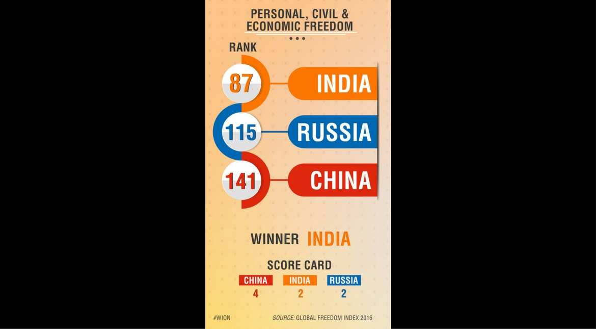 Personal, Civil & Economic Freedom