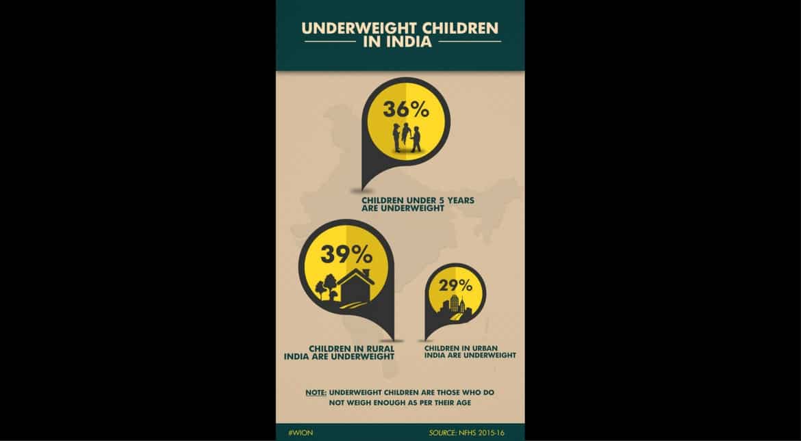 Underweight children in India