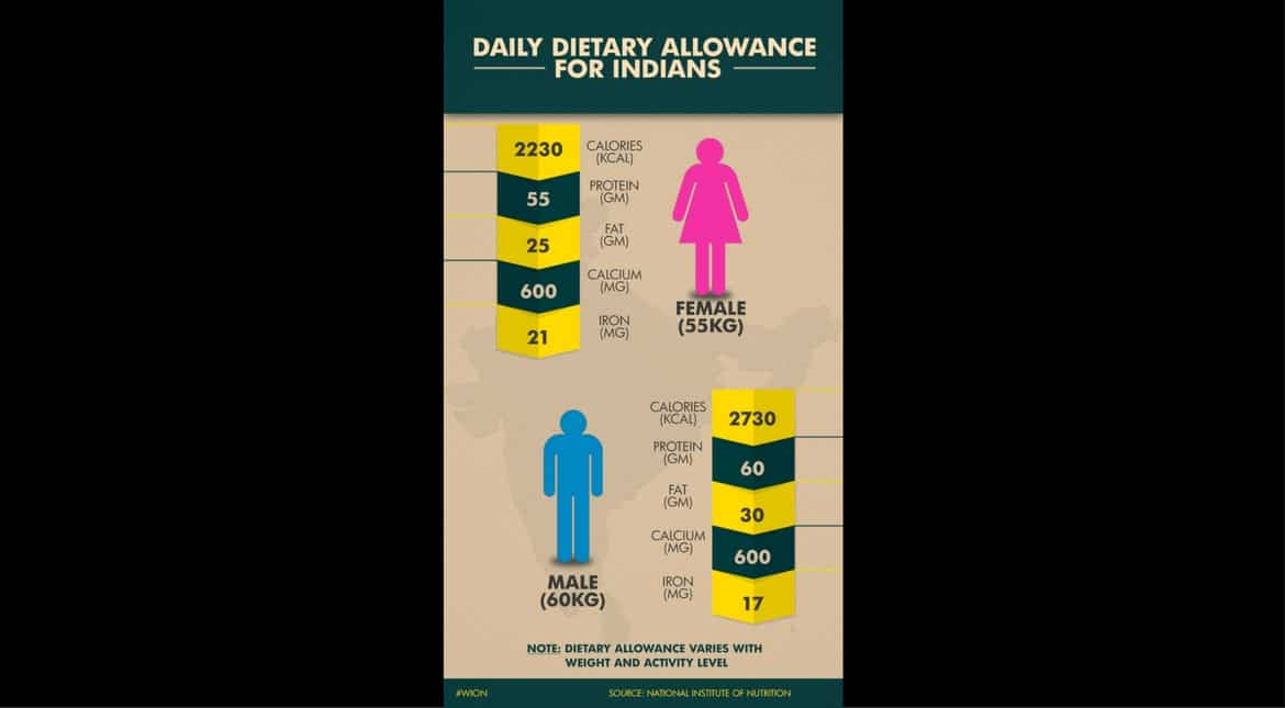 Daily dietary allowance for Indians