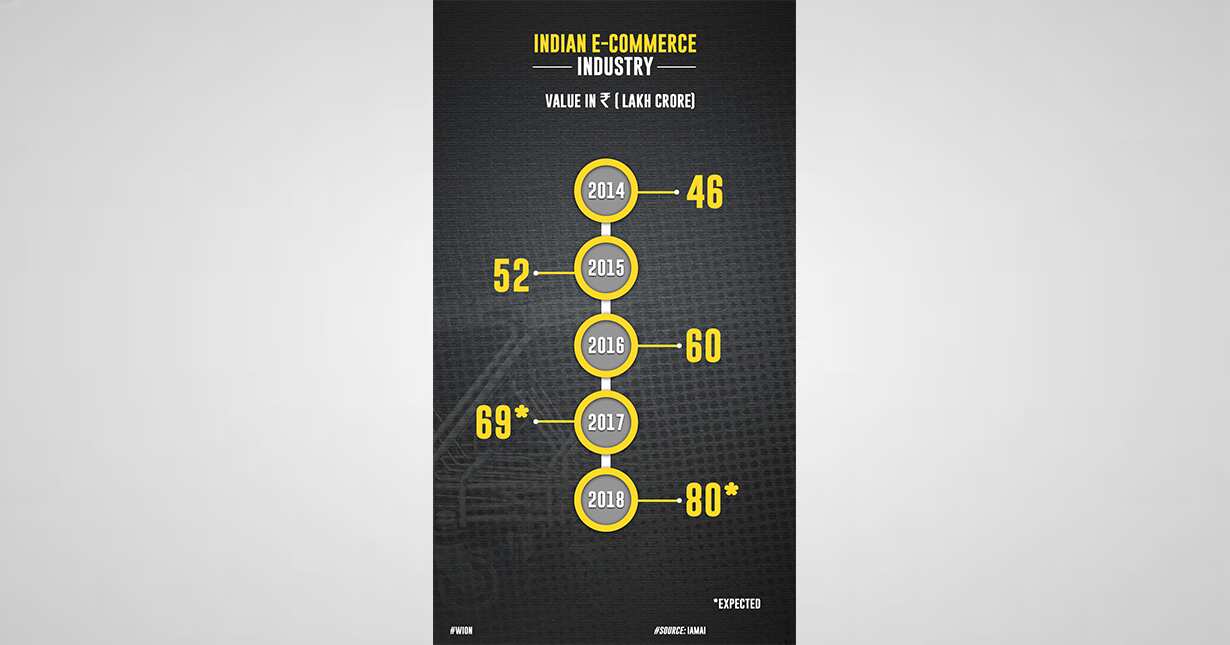Indian e-commerce industry is growing at a rate of 15 per cent since 2014
