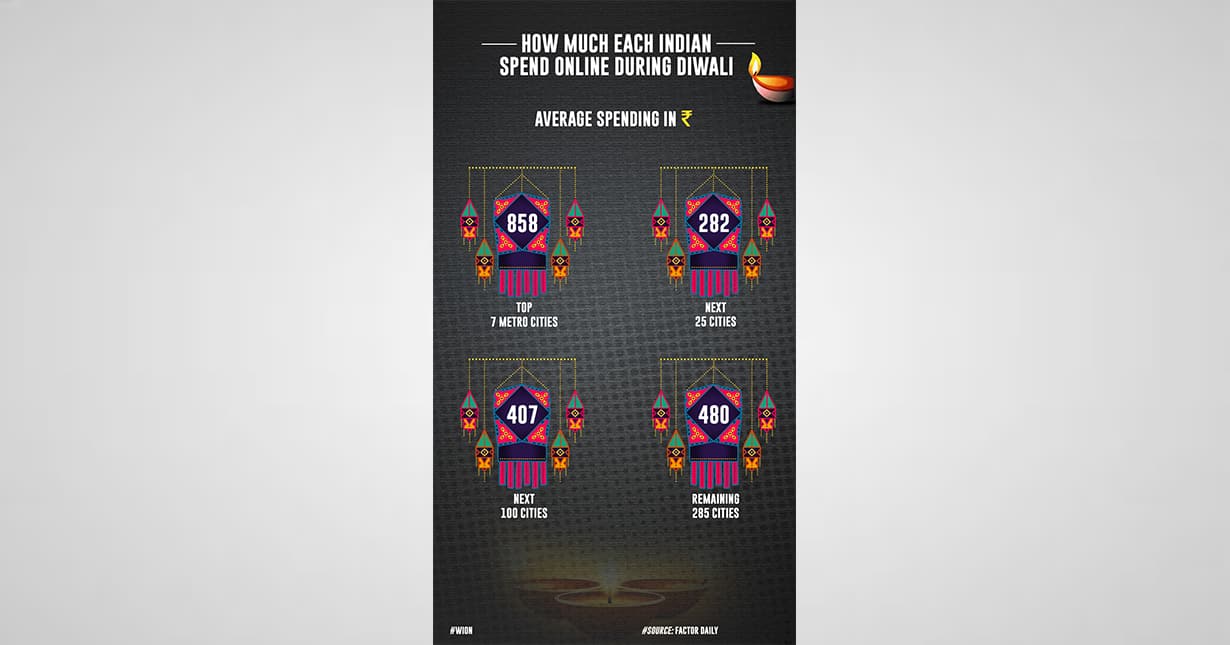 Each person in top 7 metros cities spends Rs 858 online