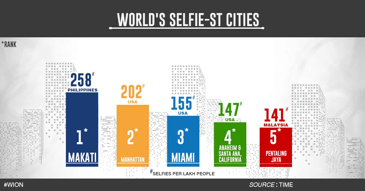 Most of the selfie lovers are in Makati