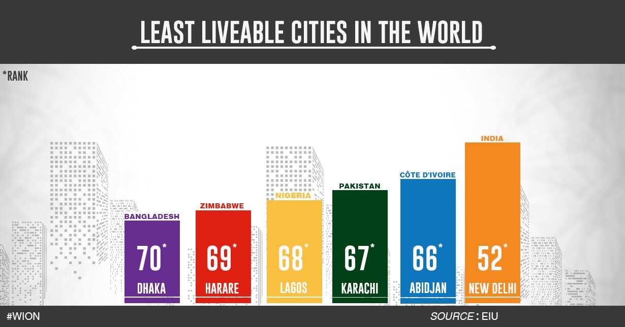 It is difficult to live in Dhaka
