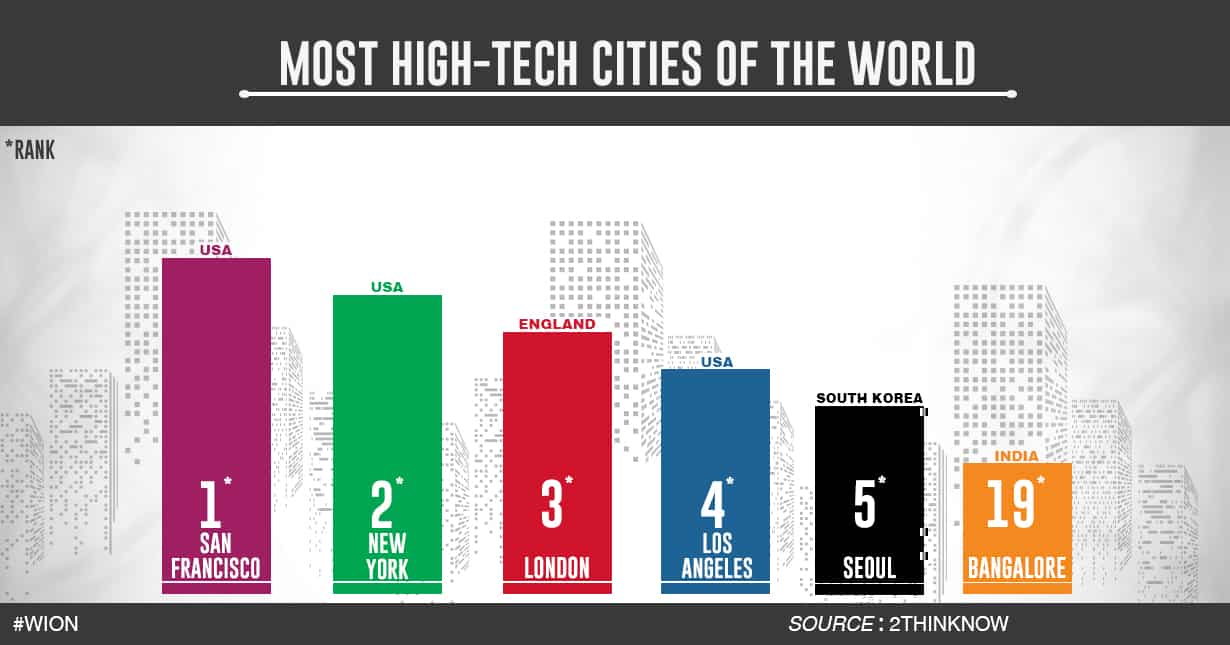 Seoul beats Bangalore