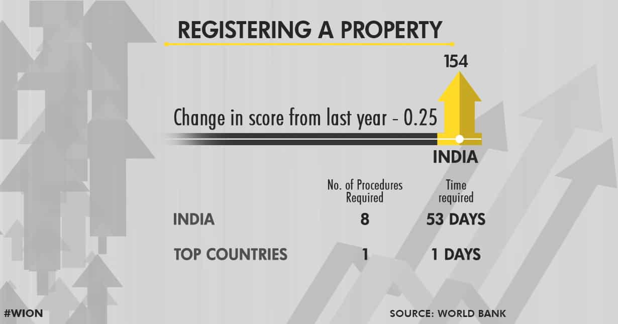 Regitration of property is difficult