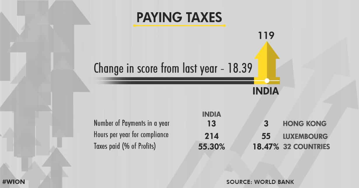 High Tax rates a drawback; tax reforms a gain