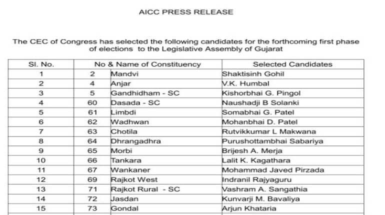 Gujarat election: Congress releases first list of candidates