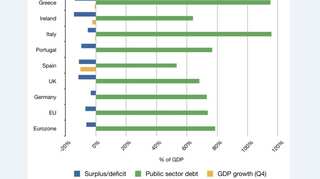 Italy's high level of debt reason for concern: EU