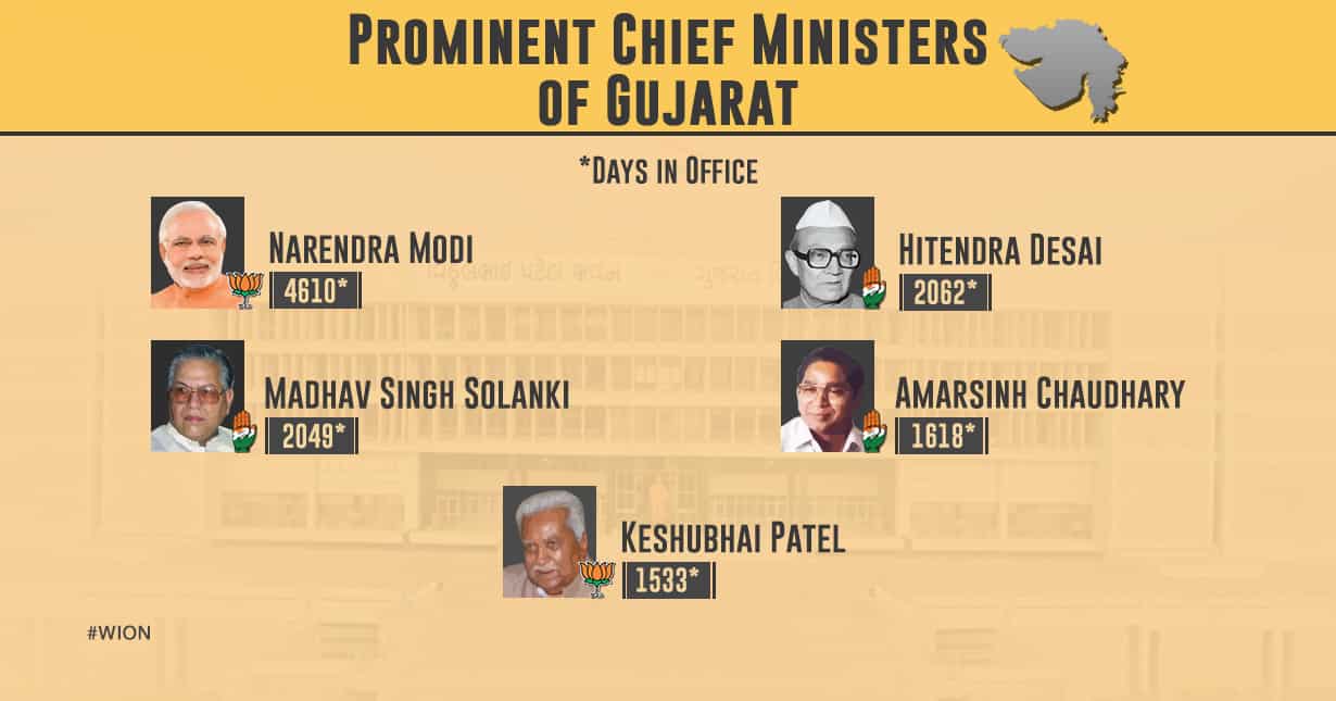 BJP has been in power for 22 years in Gujarat