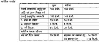 Madhya Pradesh Forest Department asks women applicants for chest size