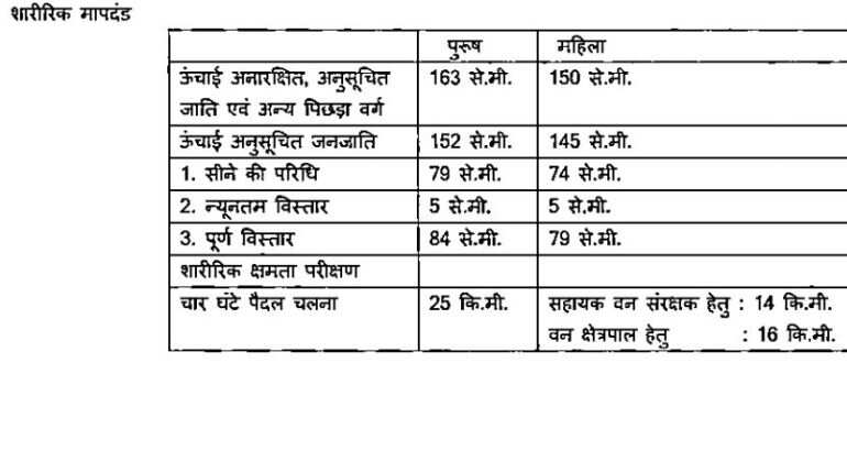 Madhya Pradesh Forest Department asks women applicants for chest size