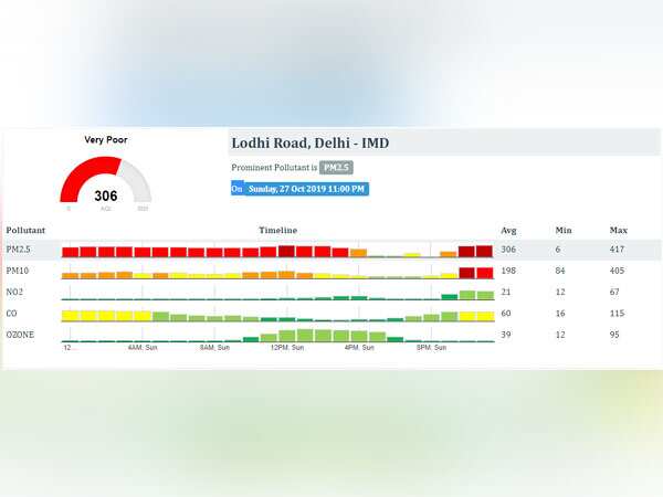 Air quality level in Delhi 'very poor' post-Diwali Air quality level in Delhi 'very poor' post-Diwali