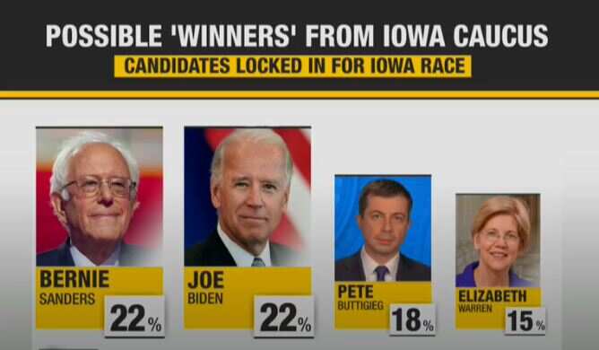 All Eyes On Iowa Caucuses 2020 What Is Caucuses World News