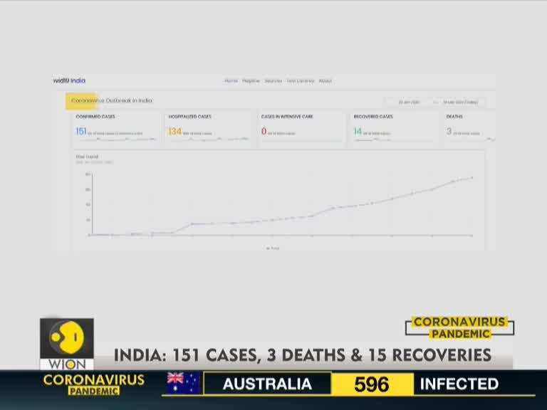 Coronavirus Outbreak: 151 coronavirus infected cases in India