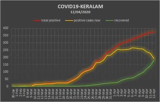 Highest number of recoveries