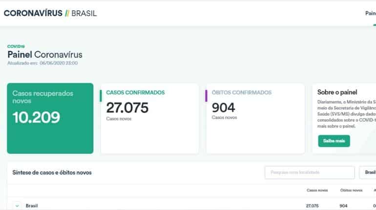 Brazil takes down COVID-19 data; lowers total cases and increasing death toll