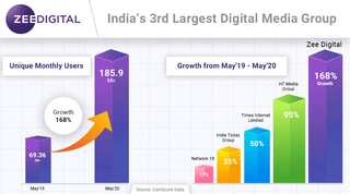 Zee Digital crosses 185 million users in May 2020 on ComScore, registers 168% growth over previous year