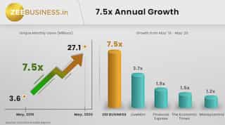 ZeeBusiness.in crosses 25 million monthly active users in May, registers massive year-on-year growth of 7.5x