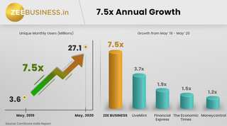 ZeeBusiness.in crosses 25 million monthly active users in May, registers massive year-on-year growth of 7.5x