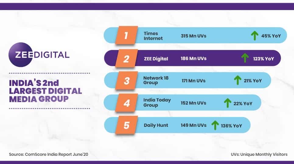 Zee Digital ranks second among digital media publishers as per Comscore India report June 2020 Zee Digital ranks second among digital media publishers as per Comscore India report June 2020