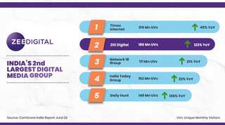 Zee Digital ranks second among digital media publishers as per Comscore India report June 2020