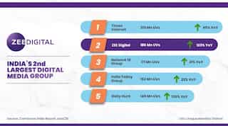 Zee Digital ranks second among digital media publishers as per Comscore India report June 2020