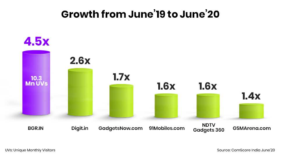 BGR crosses 10 million readers in June 2020: Registers 4.5x growth year on year