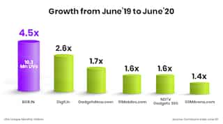 BGR crosses 10 million readers in June 2020: Registers 4.5x growth year on year