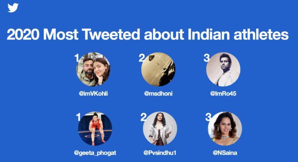 ThisHappened2020 Kohli, Dhoni most mentioned athletes on Twitter, IPL 2020 most tweeted sports