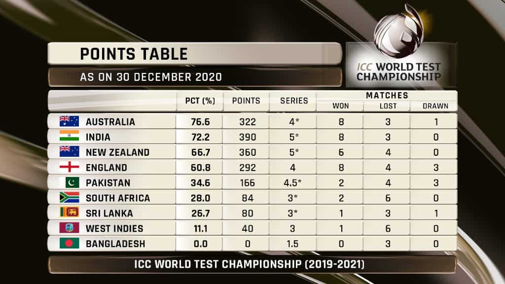 New Zealand pip India for second spot in ICC World Test Championship points table New Zealand pip India for second spot in ICC World Test Championship points table