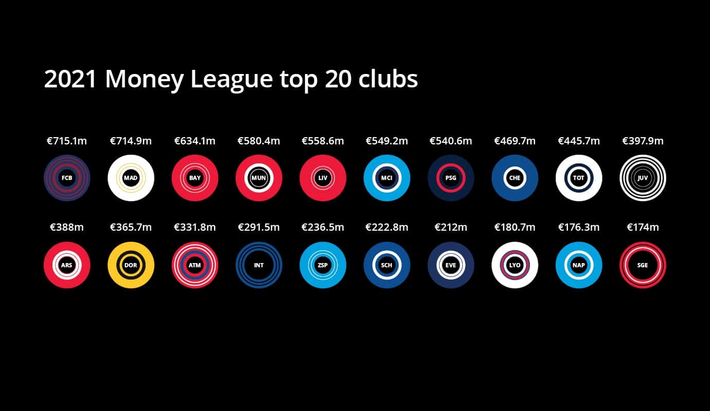 Barcelona top Deloitte Football Money League, Manchester United witness biggest drop Barcelona top Deloitte Football Money League, Manchester United witness biggest drop