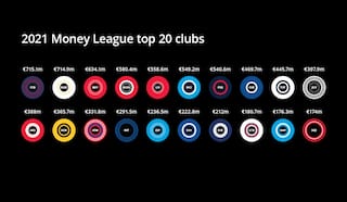 Barcelona top Deloitte Football Money League, Manchester United witness biggest drop