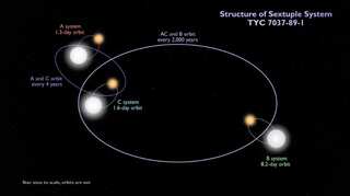 Astronomers find a system of six stars made of three eclipsing binaries