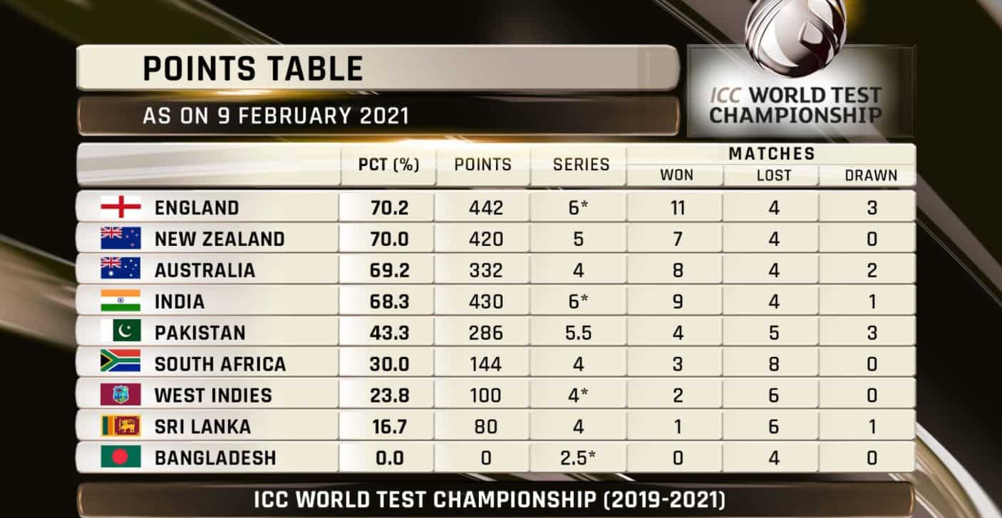 ICC World Test Championship: India drop to 4th after Chennai Test; Here's updated standings
