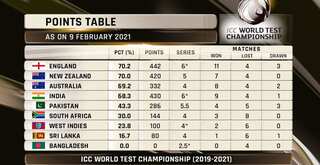 ICC World Test Championship: India drop to 4th after Chennai Test; Here's updated standings