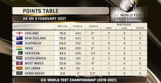 ICC World Test Championship: India drop to 4th after Chennai Test; Here's updated standings