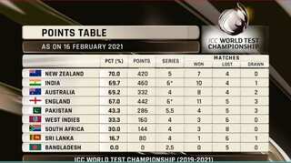 ICC World Test Championship: India jump to 2nd place after Chennai Test win - Check updated points table