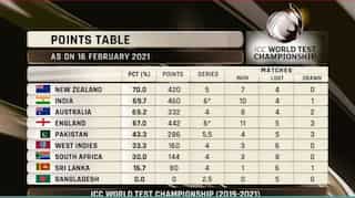 ICC World Test Championship: India jump to 2nd place after Chennai Test win - Check updated points table