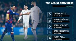 LaLiga Special: The great assist providers of El Clasico