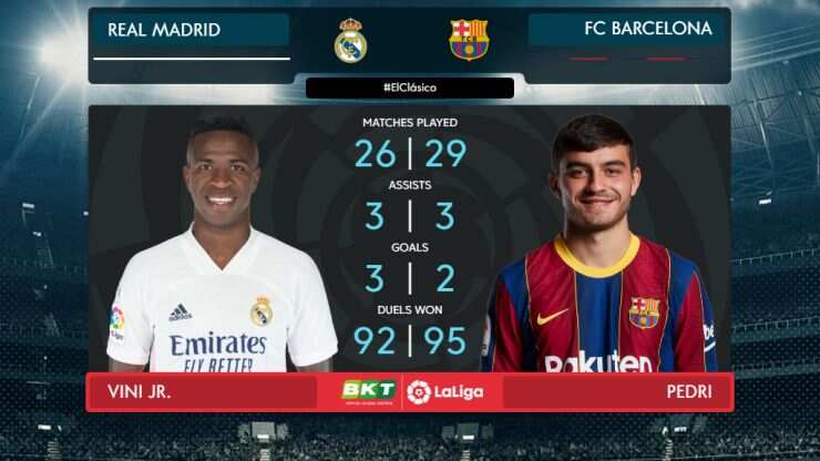 From Vinicius Junior to Pedri: The rising stars of El Clasico
