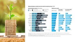 At $514 trillion, China overtakes US in terms of amassing the biggest net worth