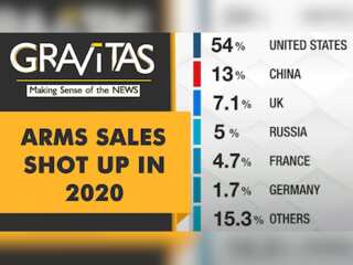 Gravitas: The Pandemic didn't impact Global Arms Industry