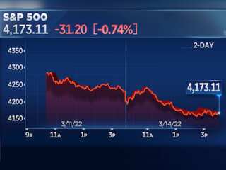 WION Business News | S&P 500 falls as tech struggles to hold gains